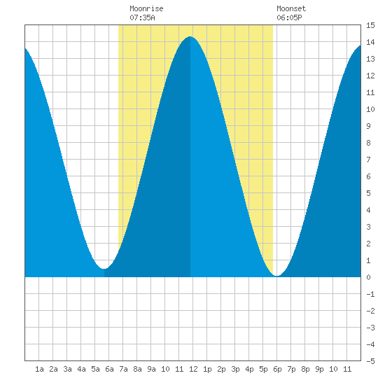 Cutler tide chart for Sunday, October 15, 2023