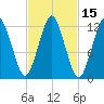 Cutler tide chart for Sunday, October 15, 2023