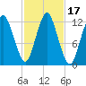 Cutler tide chart for Tuesday, October 17, 2023