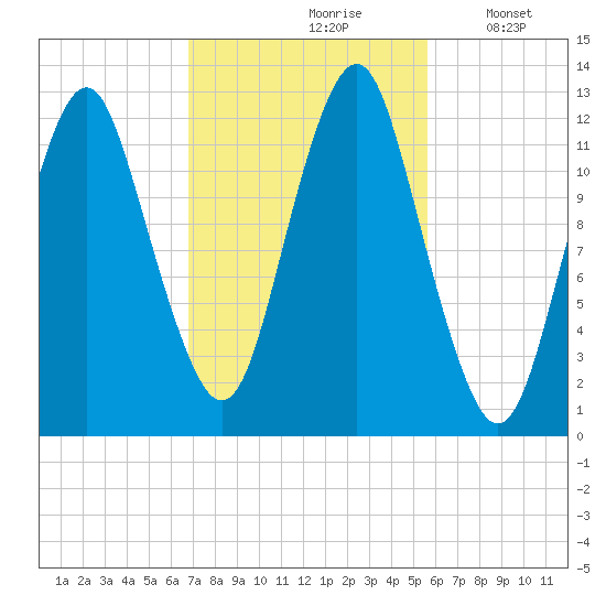 Cutler tide chart for Thursday, October 19, 2023