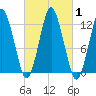 Cutler tide chart for Sunday, October 1, 2023