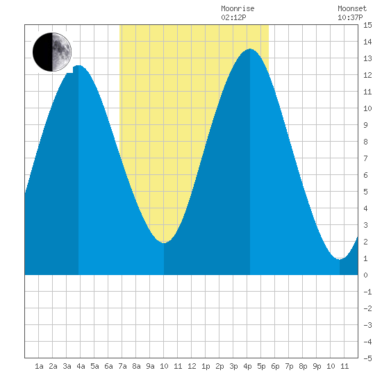 Cutler tide chart for Saturday, October 21, 2023