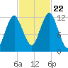Cutler tide chart for Sunday, October 22, 2023