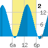 Cutler tide chart for Monday, October 2, 2023