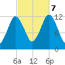 Cutler tide chart for Saturday, October 7, 2023