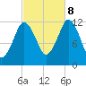 Cutler tide chart for Sunday, October 8, 2023