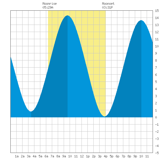 Cutler tide chart for Sunday, November 12, 2023