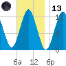 Cutler tide chart for Monday, November 13, 2023