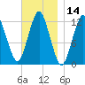 Cutler tide chart for Tuesday, November 14, 2023