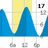 Cutler tide chart for Friday, November 17, 2023
