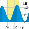 Cutler tide chart for Saturday, November 18, 2023