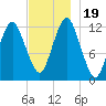 Cutler tide chart for Sunday, November 19, 2023