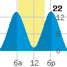 Cutler tide chart for Wednesday, November 22, 2023