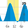 Cutler tide chart for Saturday, November 25, 2023