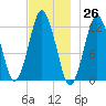 Cutler tide chart for Sunday, November 26, 2023