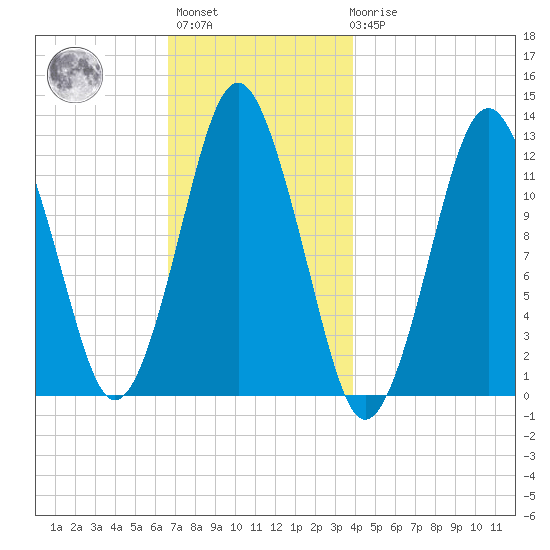 Cutler tide chart for Monday, November 27, 2023