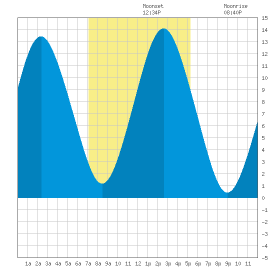 Cutler tide chart for Thursday, November 2, 2023