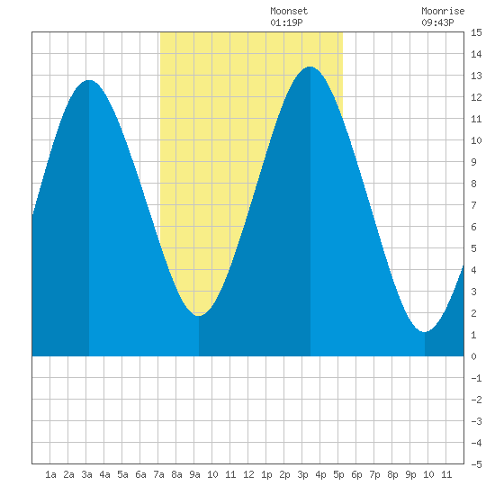 Cutler tide chart for Friday, November 3, 2023