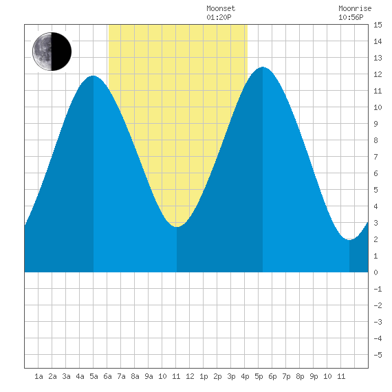Cutler tide chart for Sunday, November 5, 2023