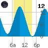 Cutler tide chart for Tuesday, December 12, 2023