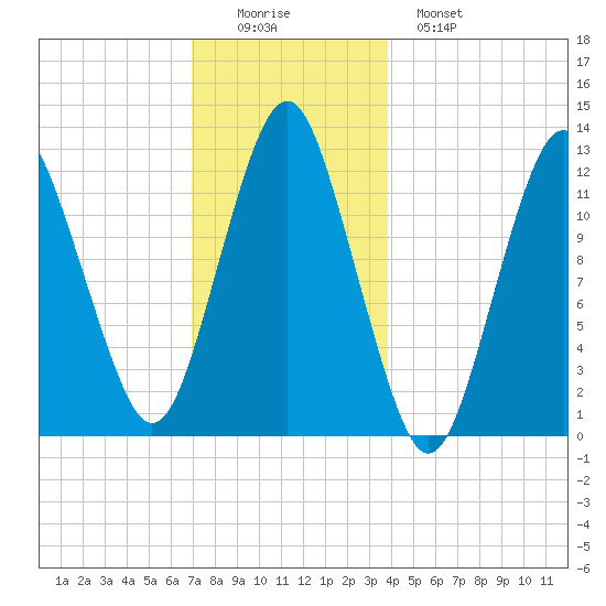 Cutler tide chart for Thursday, December 14, 2023