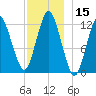Cutler tide chart for Friday, December 15, 2023