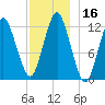 Cutler tide chart for Saturday, December 16, 2023