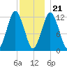 Cutler tide chart for Thursday, December 21, 2023