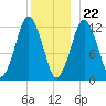 Cutler tide chart for Friday, December 22, 2023