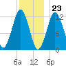 Cutler tide chart for Saturday, December 23, 2023