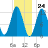 Cutler tide chart for Sunday, December 24, 2023