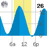 Cutler tide chart for Tuesday, December 26, 2023