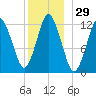 Cutler tide chart for Friday, December 29, 2023