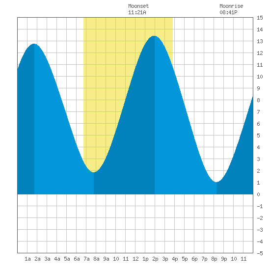 Cutler tide chart for Saturday, December 2, 2023