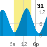 Cutler tide chart for Sunday, December 31, 2023
