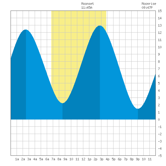 Cutler tide chart for Sunday, December 3, 2023