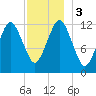 Cutler tide chart for Sunday, December 3, 2023