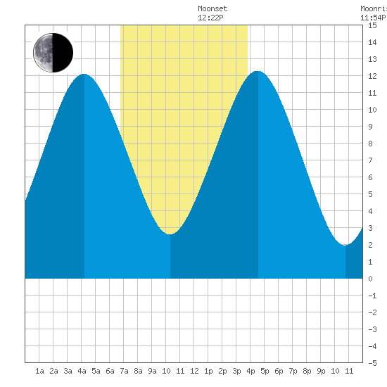 Cutler tide chart for Tuesday, December 5, 2023