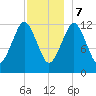 Cutler tide chart for Thursday, December 7, 2023