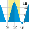 Cutler tide chart for Saturday, January 13, 2024