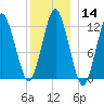 Cutler tide chart for Sunday, January 14, 2024