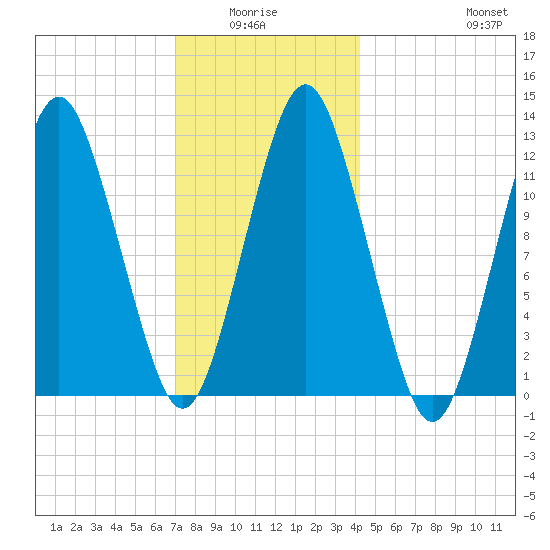 Cutler tide chart for Monday, January 15, 2024