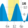 Cutler tide chart for Tuesday, January 16, 2024