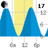 Cutler tide chart for Wednesday, January 17, 2024