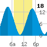 Cutler tide chart for Thursday, January 18, 2024
