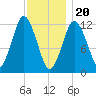 Cutler tide chart for Saturday, January 20, 2024