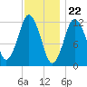 Cutler tide chart for Monday, January 22, 2024