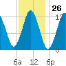 Cutler tide chart for Friday, January 26, 2024