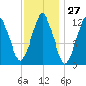 Cutler tide chart for Saturday, January 27, 2024