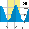 Cutler tide chart for Monday, January 29, 2024